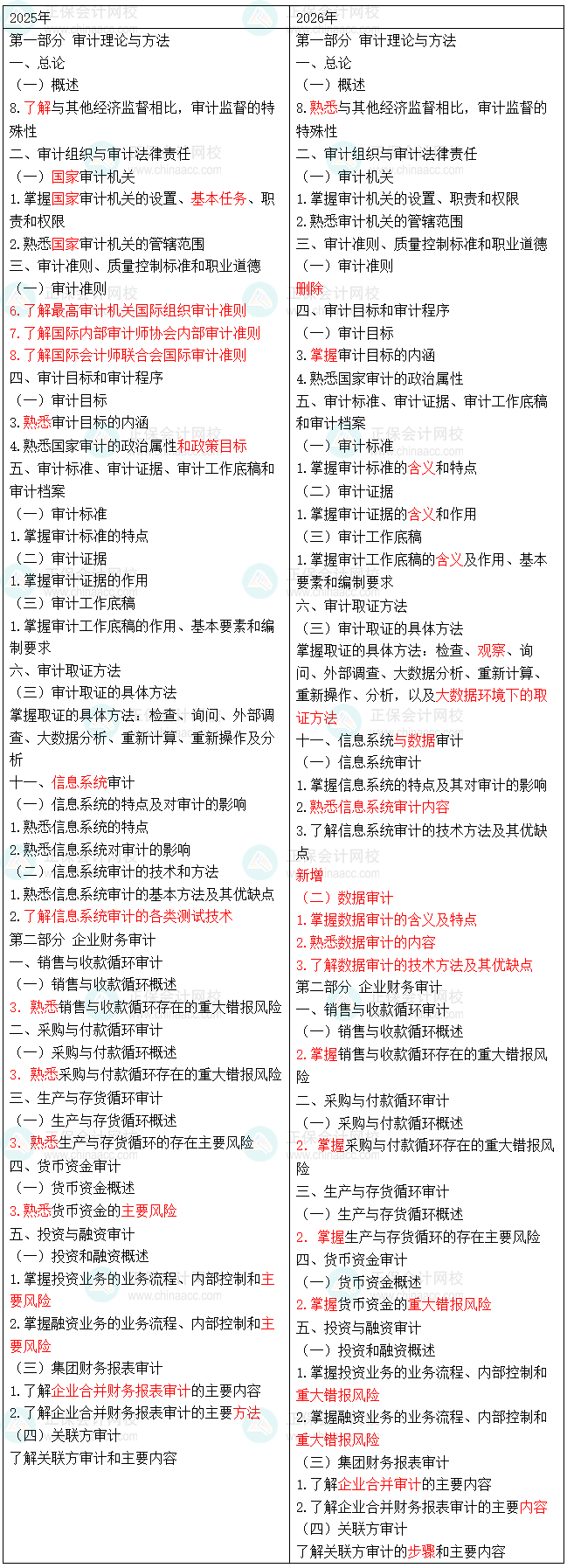 2026年中级审计师考试大纲变动分析