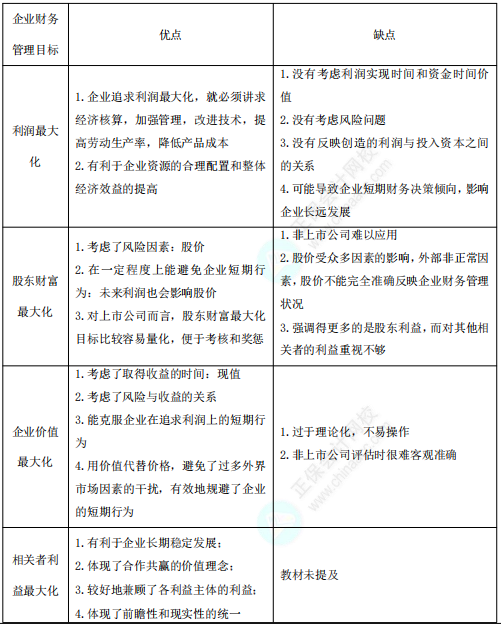 企业财务管理目标的优缺点 企业财务管理目标的优缺点