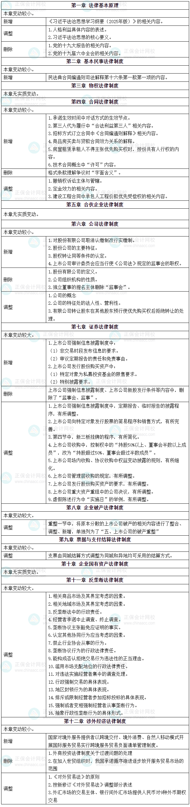 2026年注册会计师《经济法》教材变动对比
