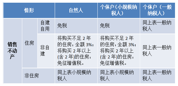 销售不动产 销售不动产
