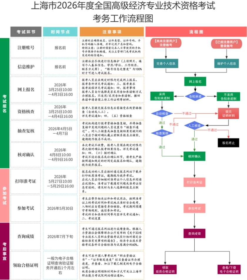 上海高级经济师考试工作流程图8