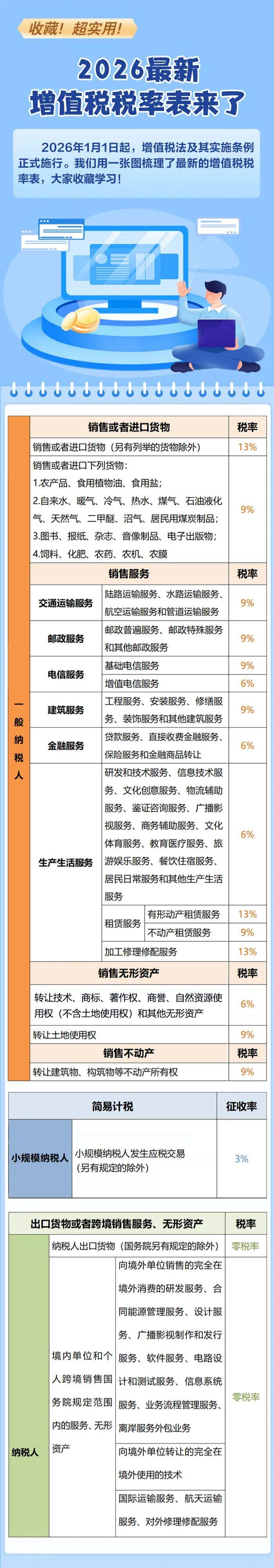 收藏！2026最新增值税税率表来了(1)