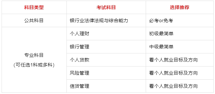 银行从业考试科目选择