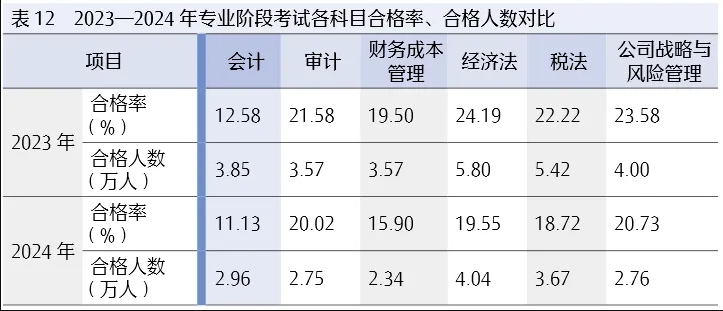 注册会计师考试通过率怎么样?考试到底难在哪里? 注册会计师考试通过率怎么样?考试到底难在哪里?