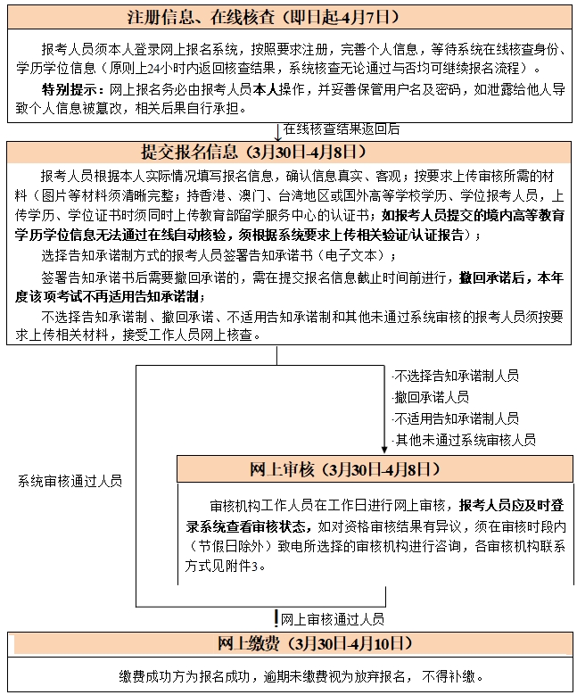 考试报名流程图