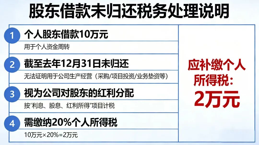 公司对该股东的红利分配