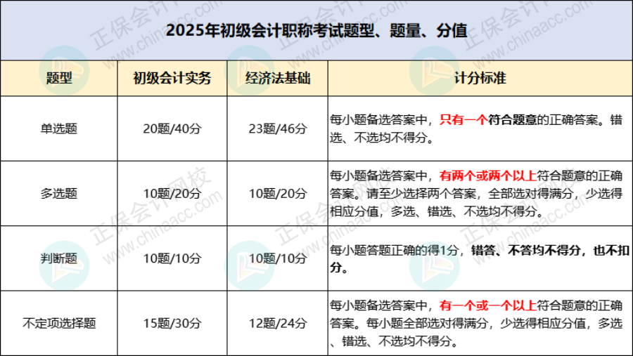 初级会计考试评分标准曝光!财政部通知!1 初级会计考试评分标准曝光!财政部通知!1