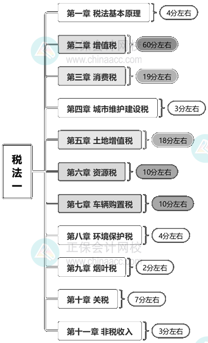 周靖老师：税务师《税法一》教材各章节分值分布