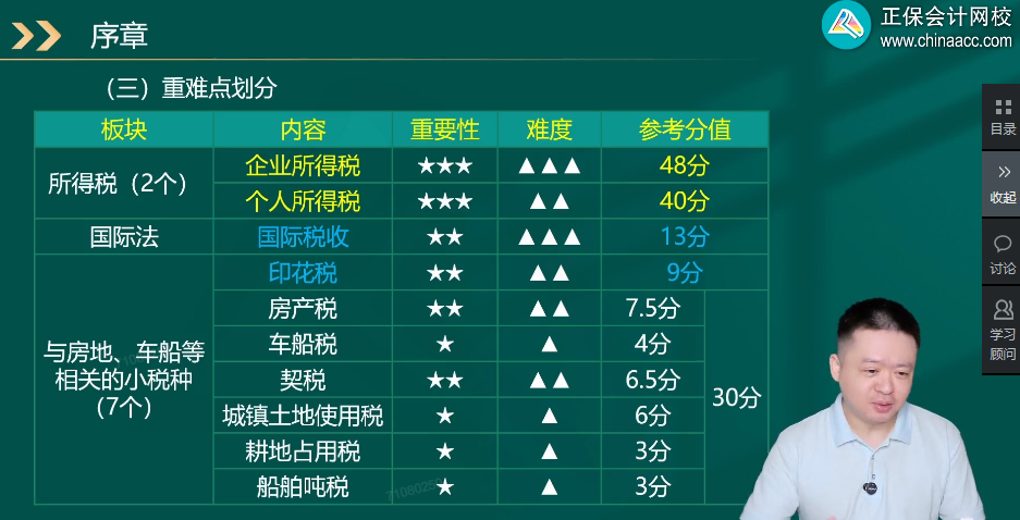 一表了解：税务师《税法（二）》重难点划分及参考分值