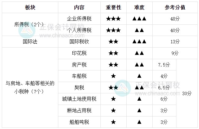 一表了解：税务师《税法（二）》重难点划分及参考分值