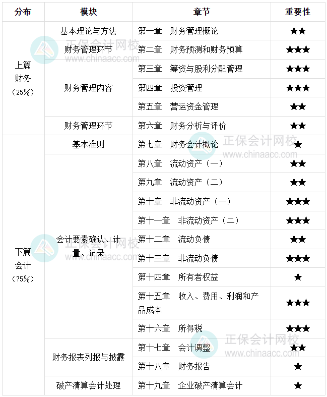 王艳龙老师：一表了解税务师《财务与会计》教材架构