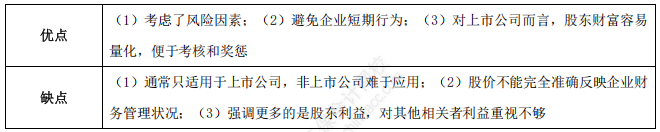 股东财富最大化