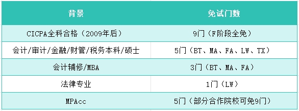 ACCA免试汇总