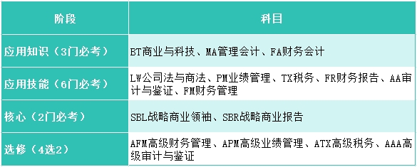 ACCA各阶段报考科目