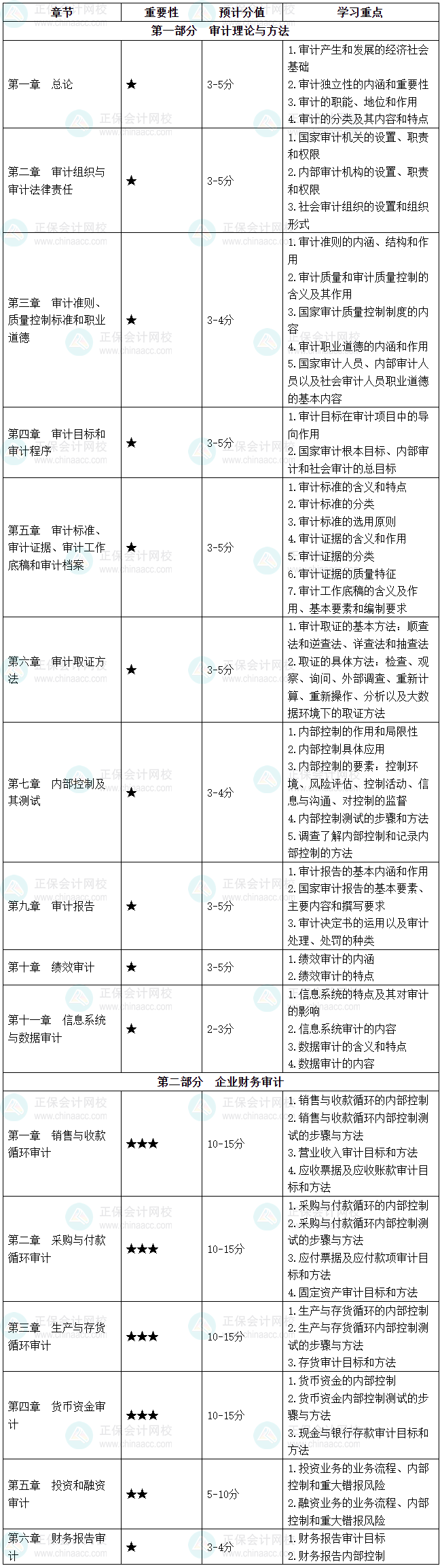 2026年初级审计师《审计理论与实务》各章节重要性及预计分值