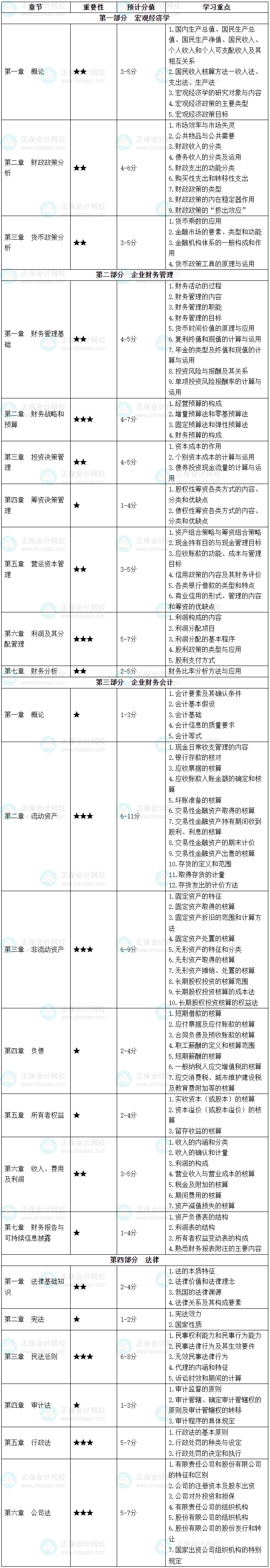 2026年初级审计师《审计相关基础知识》各章节重要性及预计分值