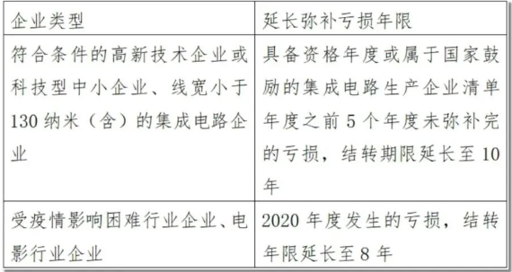 企业弥补亏损结转的年限是多久？