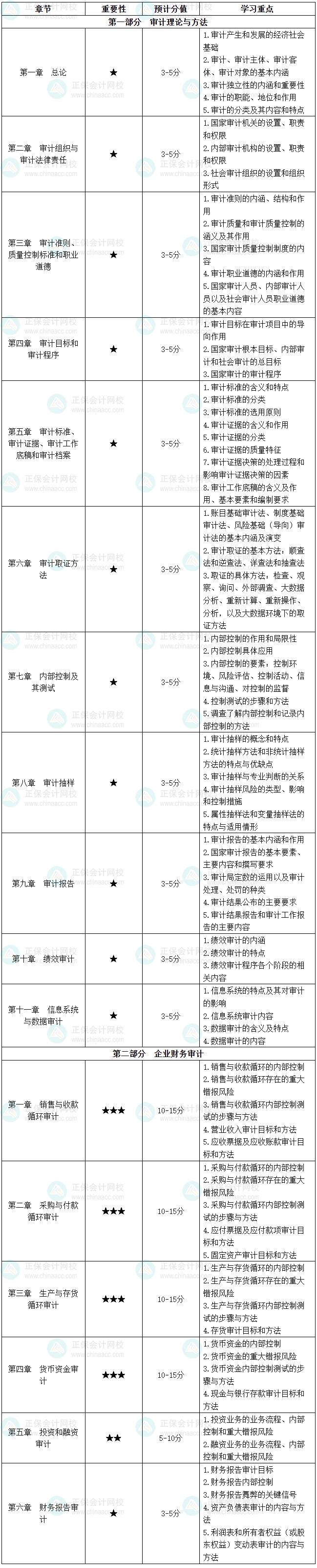 2026年中级审计师《审计理论与实务》各章节重要性及预计分值