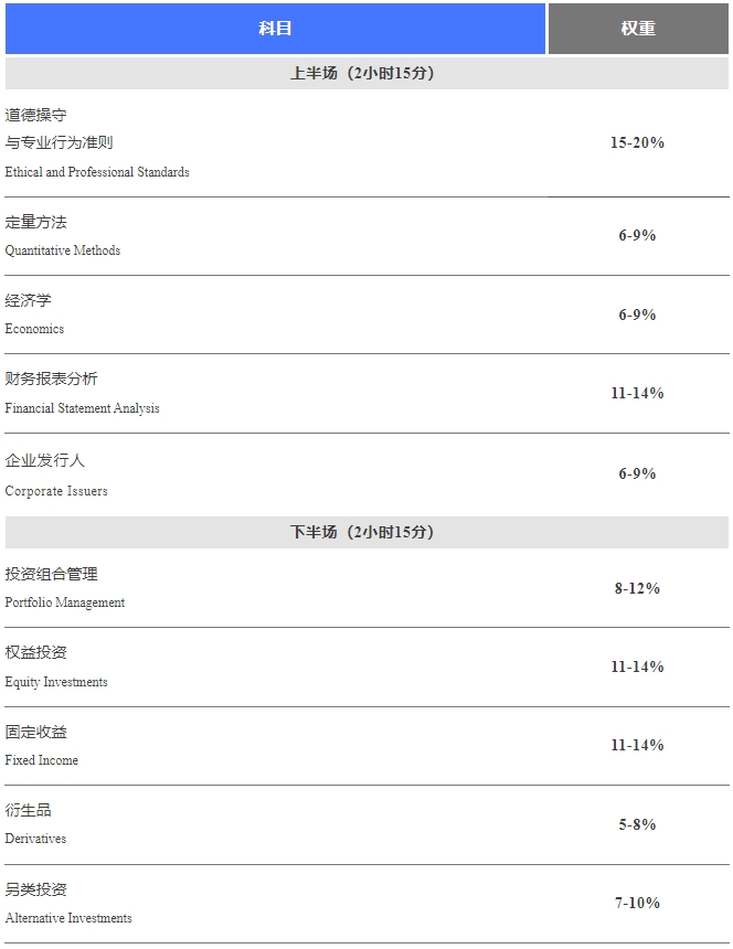 cfa考试权重