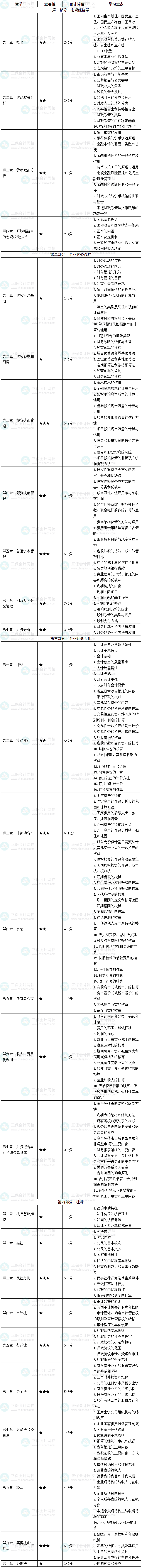2026年中级审计师《审计相关基础知识》各章节重要性及预计分值