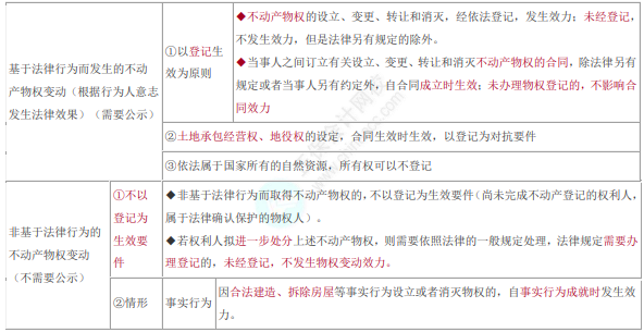 不动产物权变动