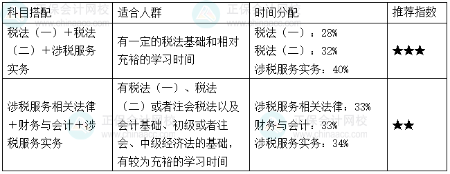 2026年税务师一年过3科怎么报考？时间如何分配？