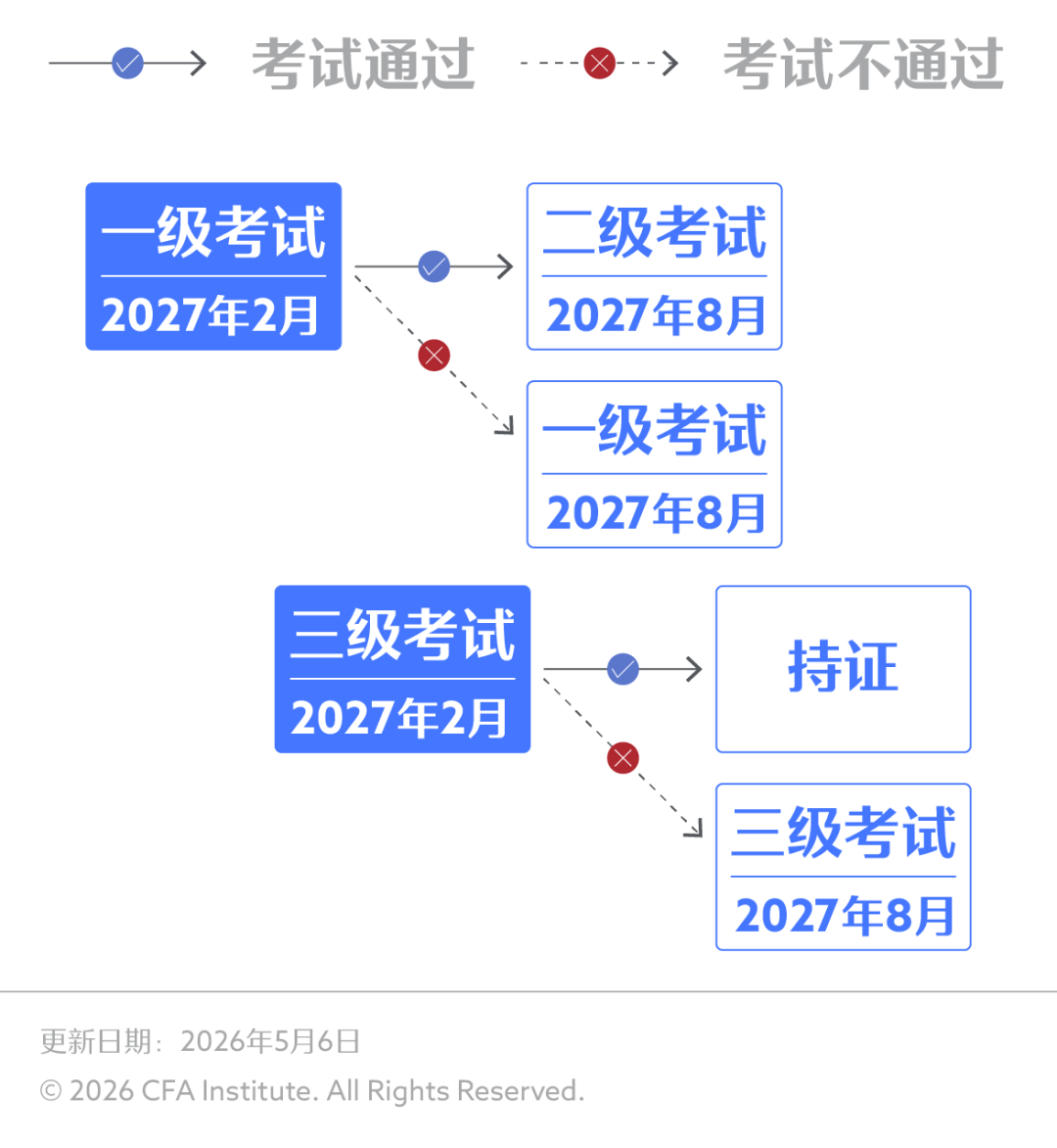 27.2月cfa报名考试2