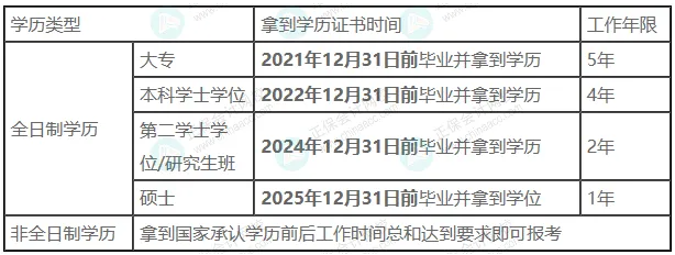 工作年限