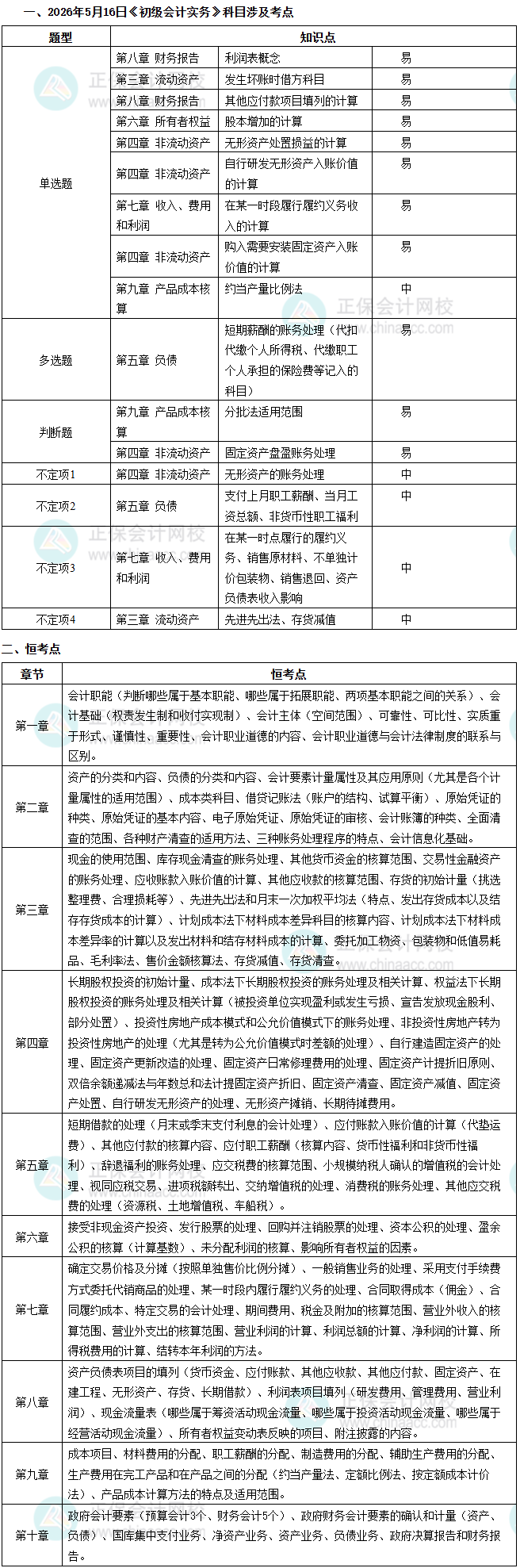 实务考点