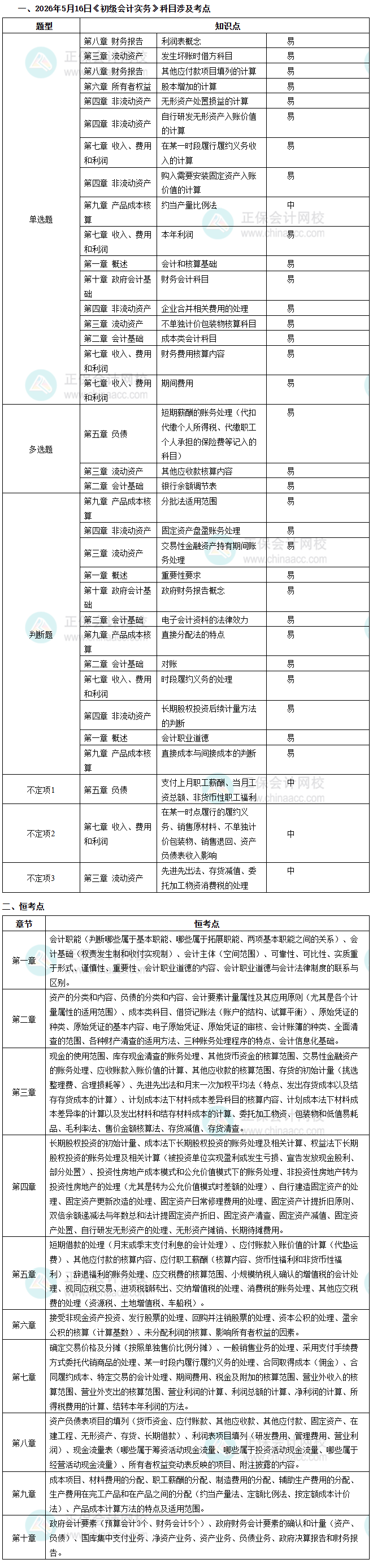 实务考点