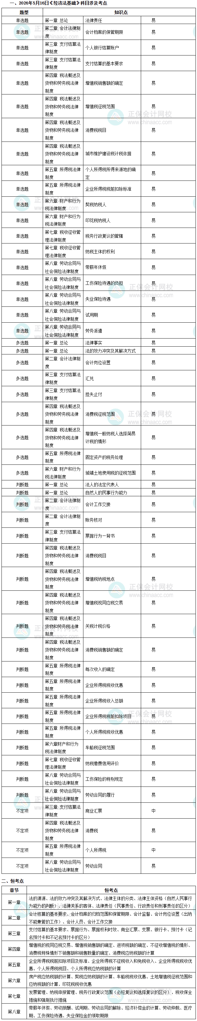 经济法考点