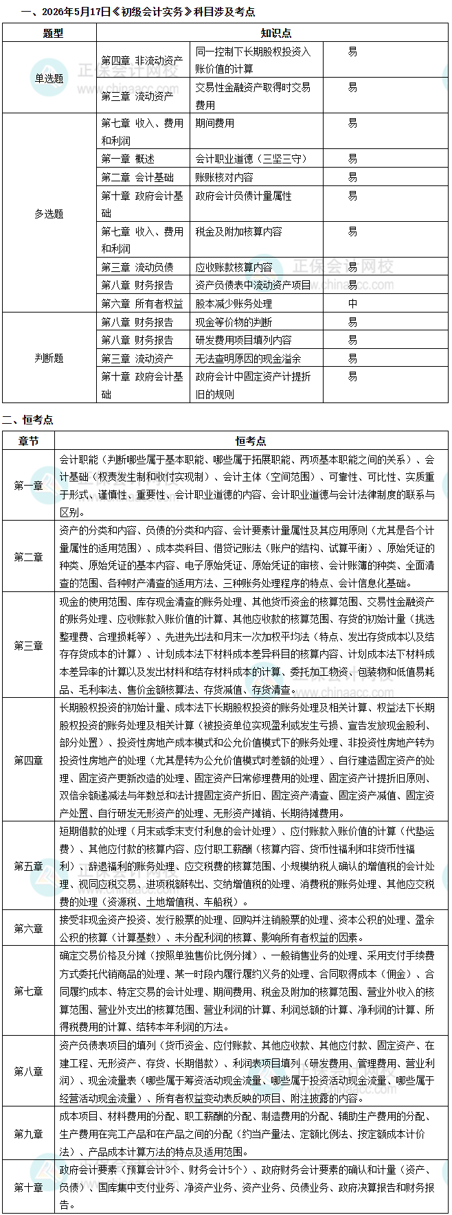 实务考点1