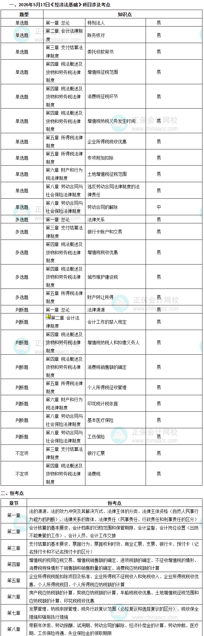 经济法考点1