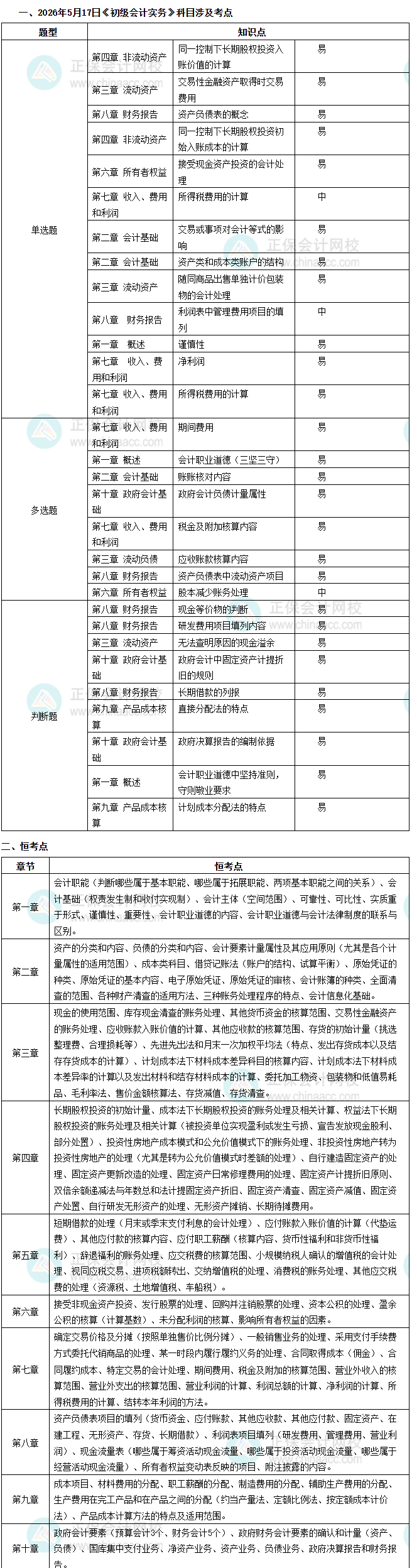 实务考点