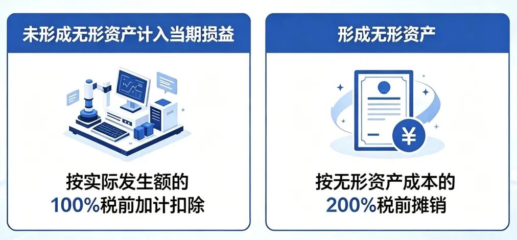 研发费用加计扣除政策