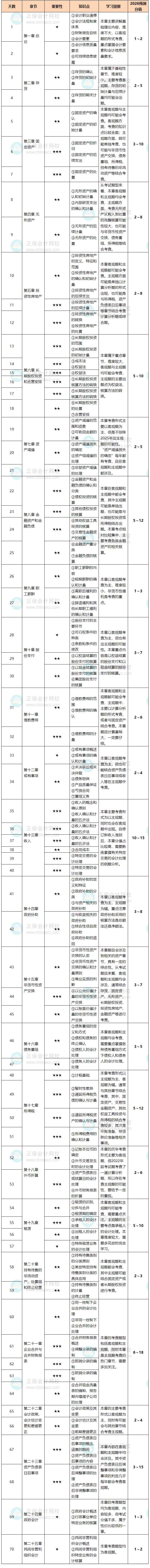 中级会计实务基础阶段计划表_副本