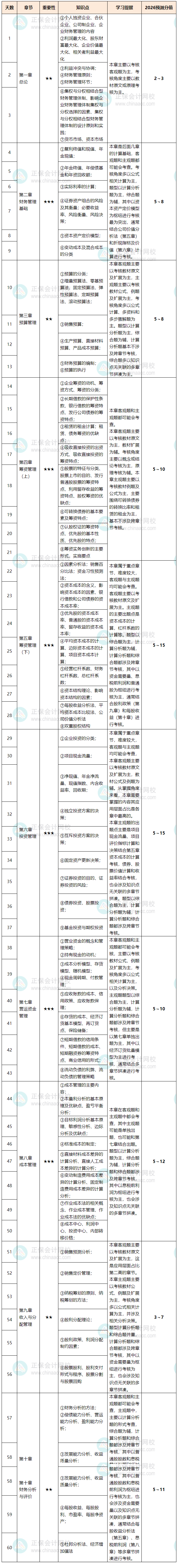 财务管理基础阶段计划表