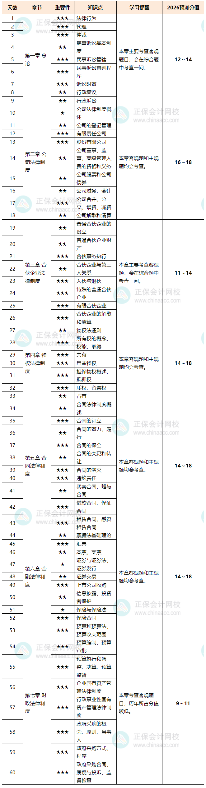 经济法基础阶段计划表