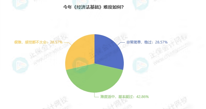 考试难度2