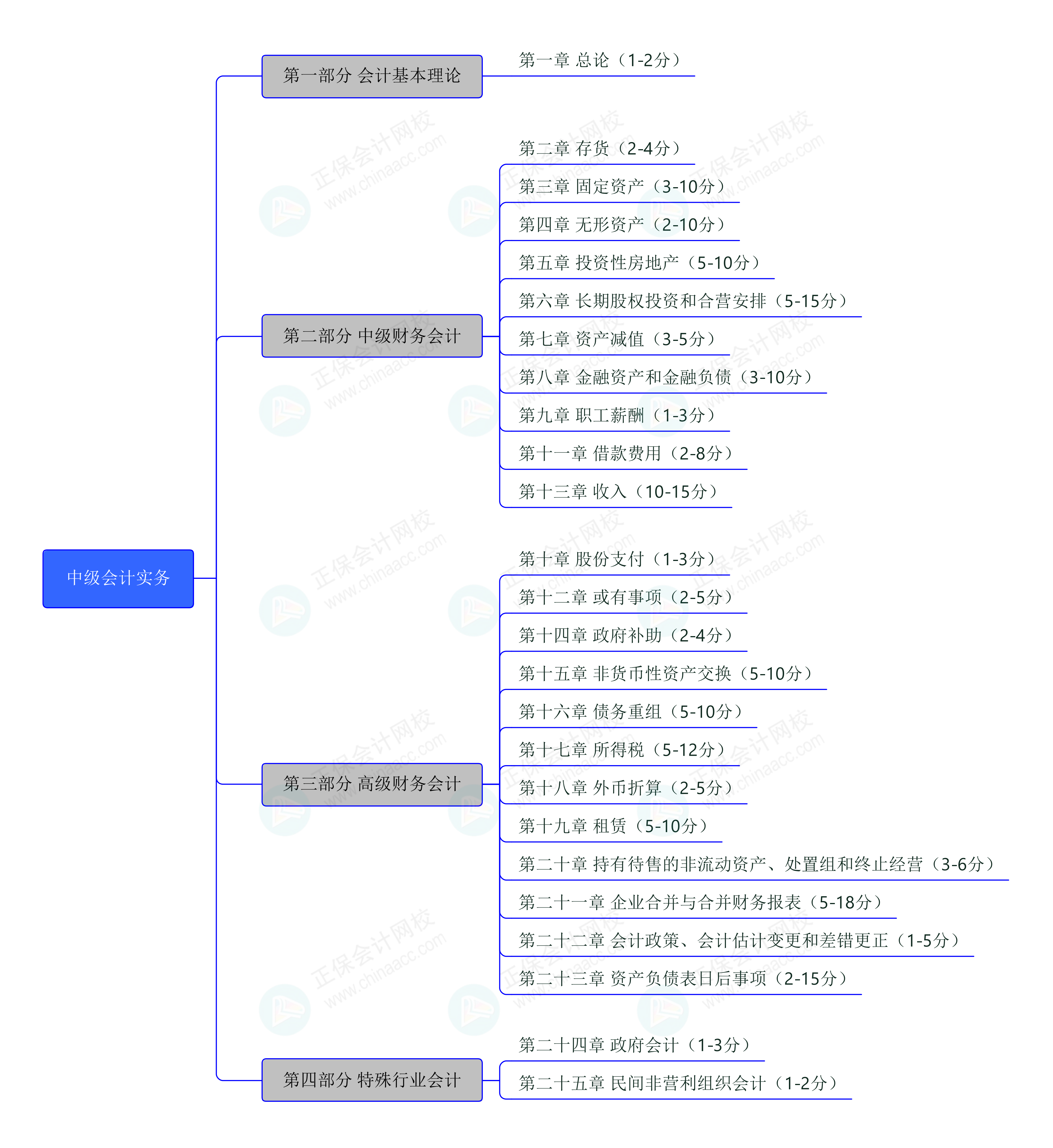 2026《中级会计实务》教材知识框架_01