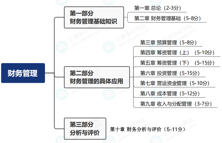 财务管理