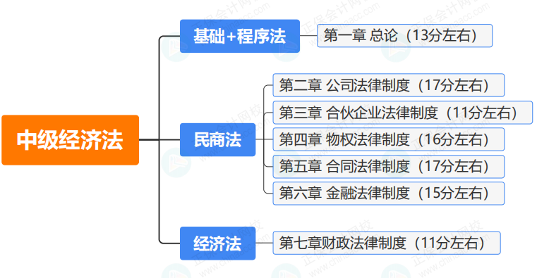 经济法