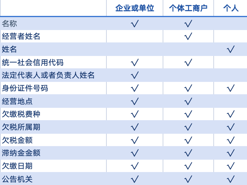欠税公告会公开哪些信息？