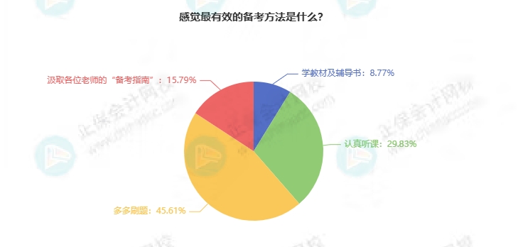 备考方法