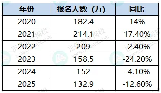 报名人数 报名人数