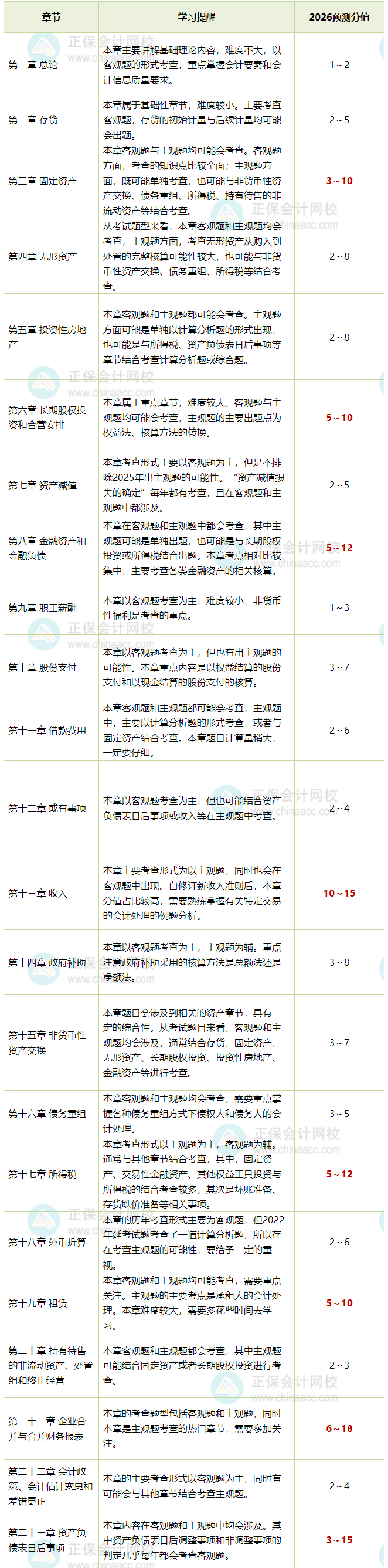 中级会计实务