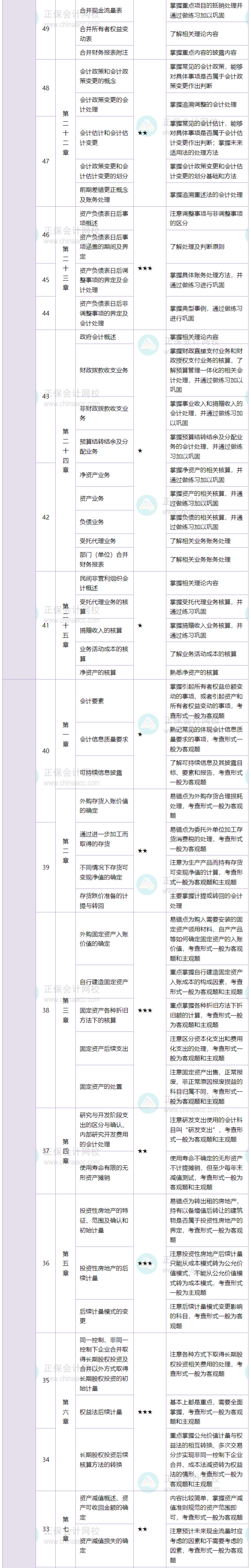 中级会计实务2
