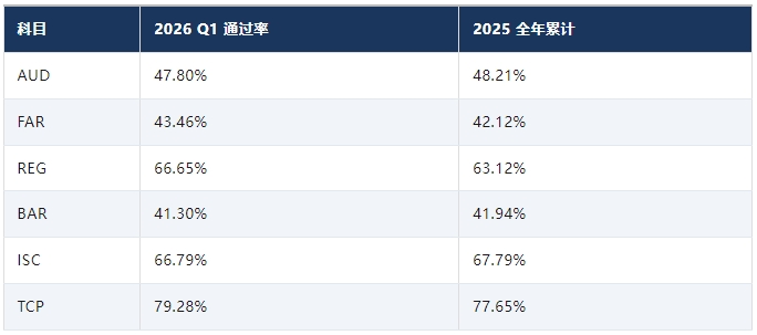uscpa2026通过率2 uscpa2026通过率2