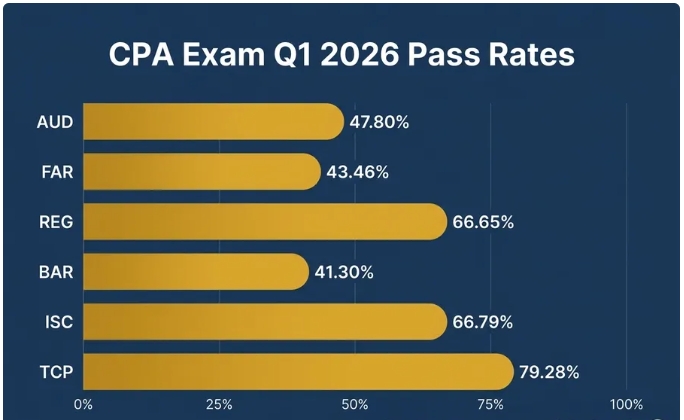 uscpa2026通过率 uscpa2026通过率