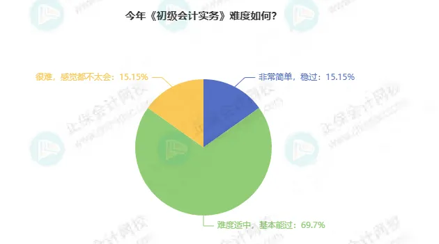 2026年初级考试难度大揭秘！近50%的考生认为这一科最难10